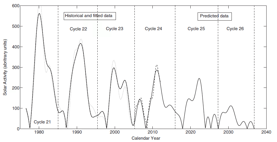 Cycles Trending Down